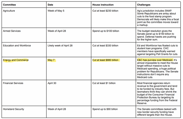 A table lists House committee budget instructions, dates, spending cut amounts, and challenges, highlighting Energy and Commerce's plan to cut at least $880 billion on May 7.