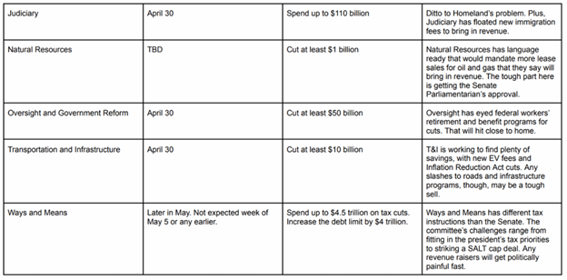 A table listing House committees, budget deadlines, spending or cut targets, and notes on policy and fiscal challenges for each committee.