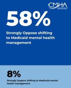 A blue graphic shows 58% strongly oppose and 8% strongly support shifting to Medicaid mental health management, with CMHA logo at the top.